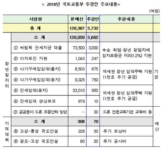 국토부 추경안 주요 내용 표<국토부 제공>